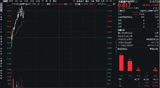 国资委最新发声：加快建立适应AI发展体制机制！大数据产业ETF（516700）再冲锋，盘中涨近2%！