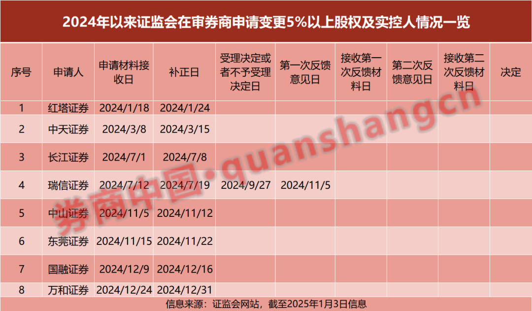 风起云涌！中小券商股权变动加速