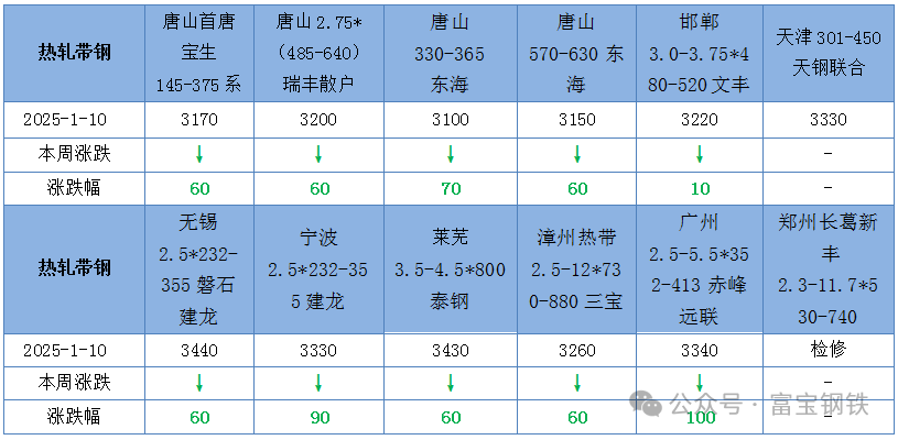 钢价有缓？！盘面拉升+钢厂挺价！是上车还是等待？