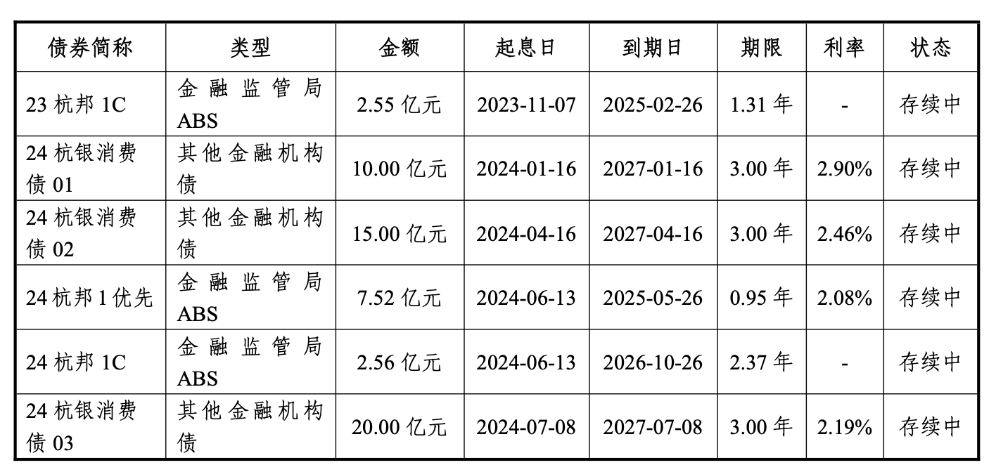 2025年消金发债“第一枪”！杭银消金拟发行10亿金融债 总资产超550亿元