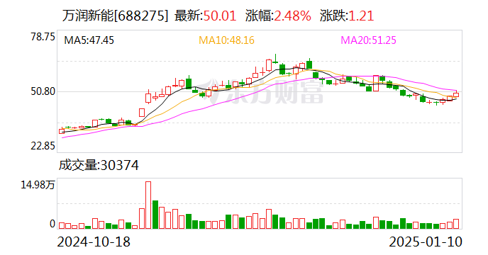 万润新能：武当实验室目前业务开展主要以研发为主