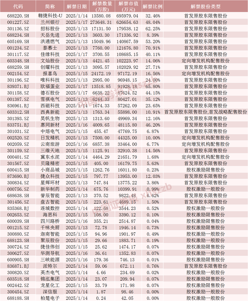 下周，A股解禁超310亿元