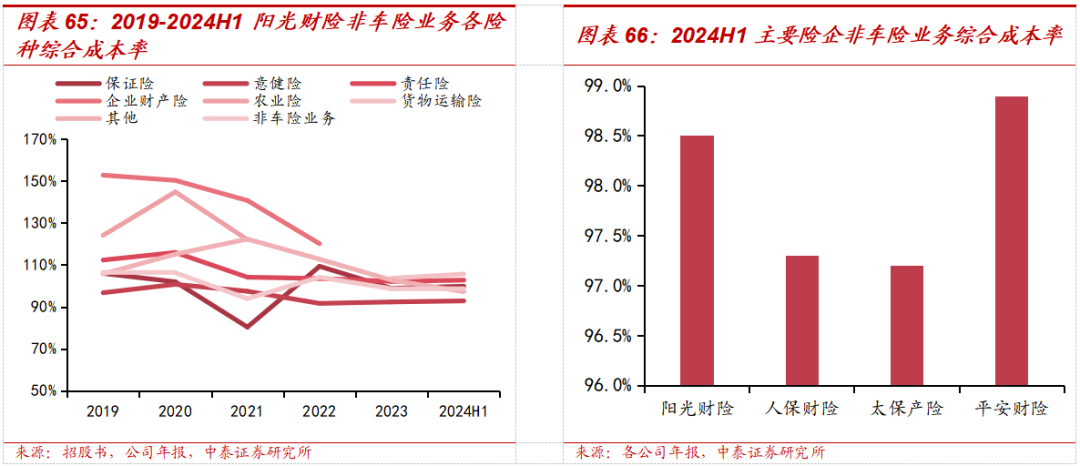 保险深度丨阳光保险首次覆盖深度报告：综合性民营保险集团，保险及投资业务兼具成长及特色【中泰非银·蒋峤/戴志锋】