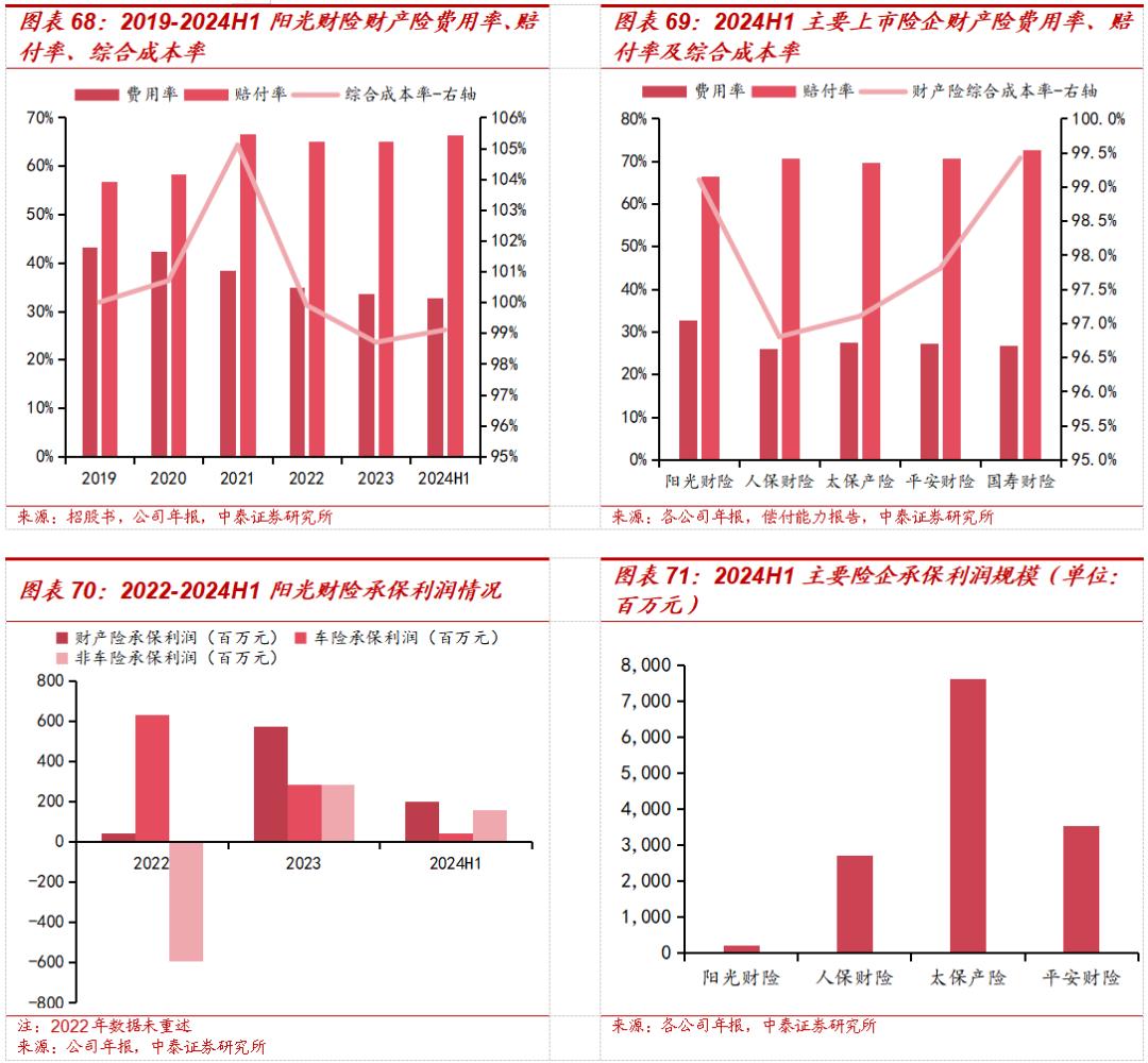 保险深度丨阳光保险首次覆盖深度报告：综合性民营保险集团，保险及投资业务兼具成长及特色【中泰非银·蒋峤/戴志锋】