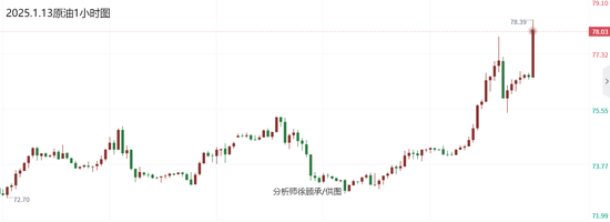 徐顾承:非农数据强劲助力美指攀升 黄金白银原油行情走势分析