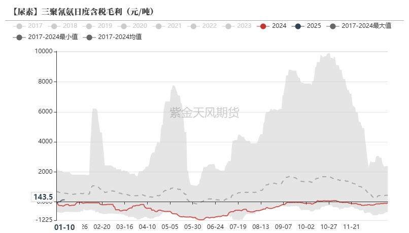 尿素：反弹能否改三观？