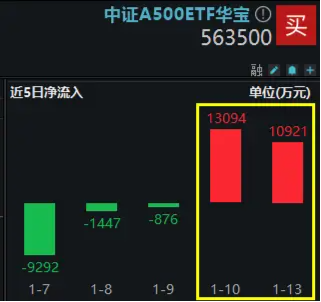 杠杆资金可参与！全市场唯一尾号500的中证A500ETF华宝(563500)单日再获亿元资金净申购，近2日吸金2.4亿元！