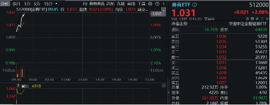 “旗手”久违普涨，国盛金控冲击涨停，券商ETF（512000）垂直拉涨逾2%！