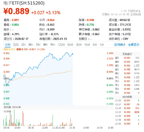 暴涨3%！电子ETF（515260）荣登ETF互联互通产品名单！科技自主可控方向涨势如虹，超百亿主力资金狂涌！