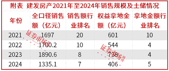 建发房产拿下北京单价地王，“厦门三剑客”搅动房企阵营