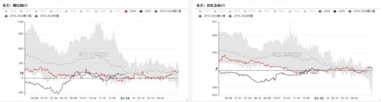 钢材：即将迎来假期