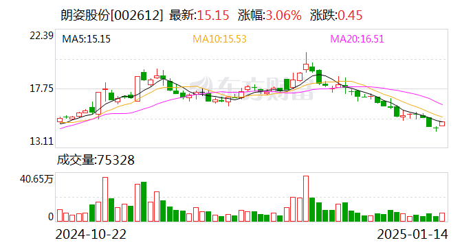 朗姿股份：公司目前聚焦医疗美容、时尚女装和绿色婴童三大业务