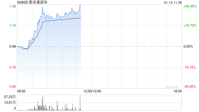 新吉奥房车盘中涨超36% 收复发行价