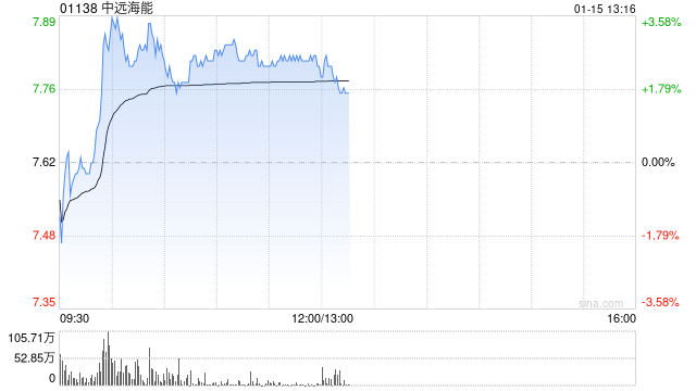 中远海能盘中涨超3% 高盛看好公司盈利提升