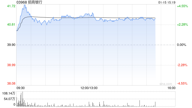 里昂：维持招商银行“跑赢大市”评级 目标价43.8港元