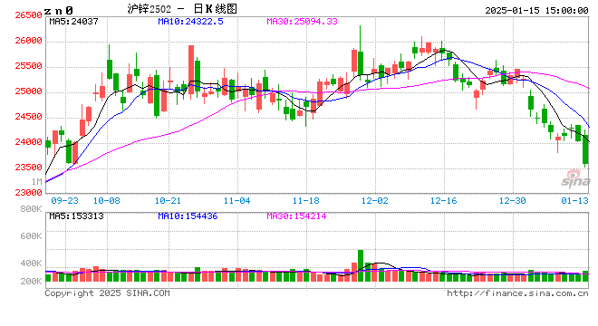 长江有色：15日锌价下跌 下游备货积极性欠佳