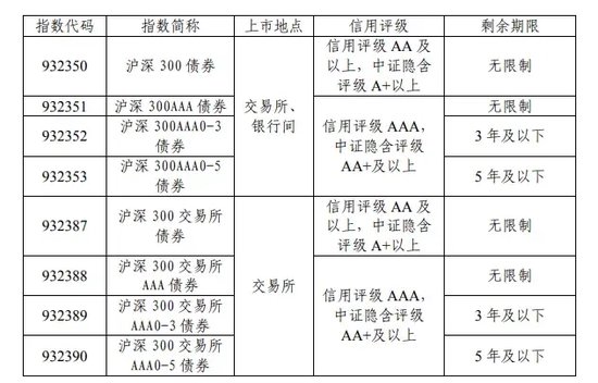 债券指数上新！明日发布