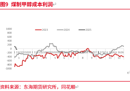 东海期货：预期修正 甲醇近强远弱