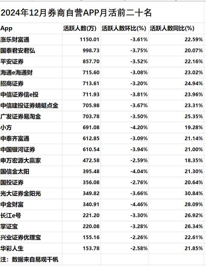 高位运行！去年12月证券App月活人数仍超1.7亿人，活跃人数全网渗透率超16%