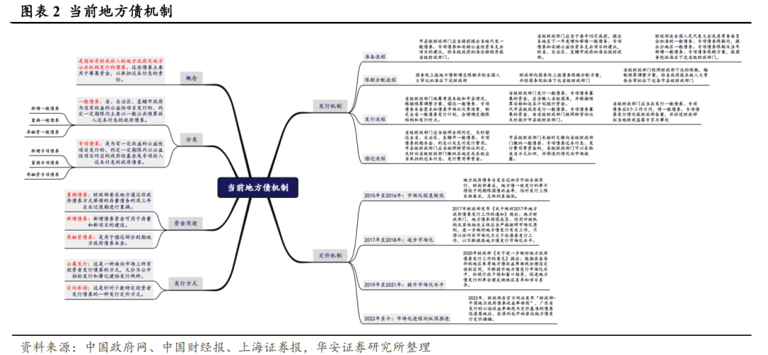 地方债的蜕变与投资策略