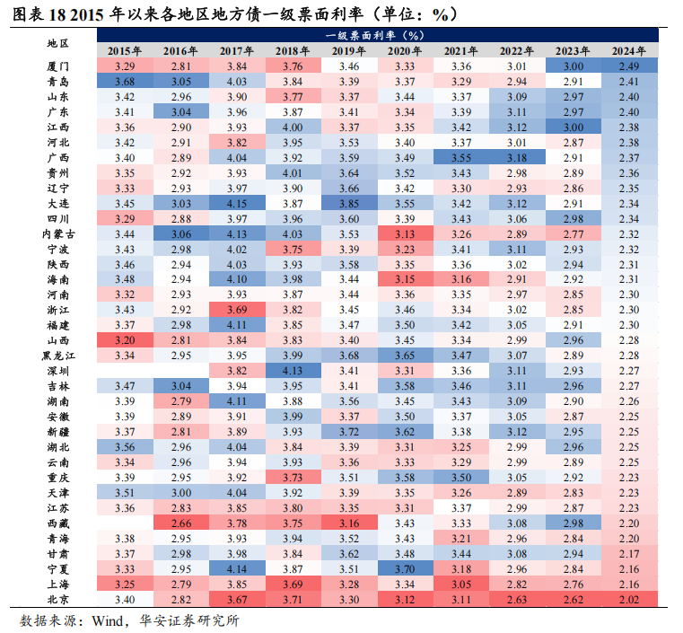 地方债的蜕变与投资策略