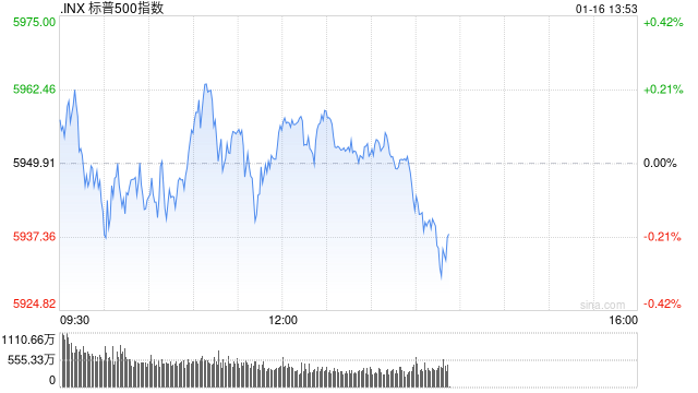 午盘：美股涨跌不一 标普指数有望四连涨