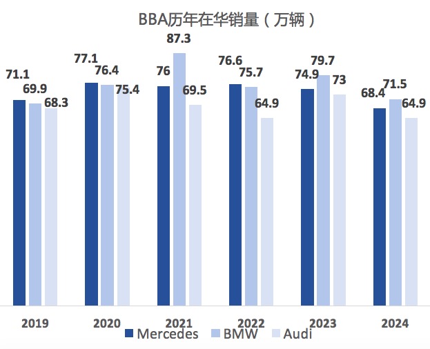 2024 年BBA销量全线下滑：各遇挑战，电动化转型之路坎坷