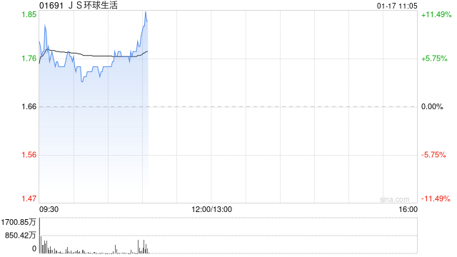 JS环球生活高开逾8% 获王旭宁增持2.66亿股普通股股份
