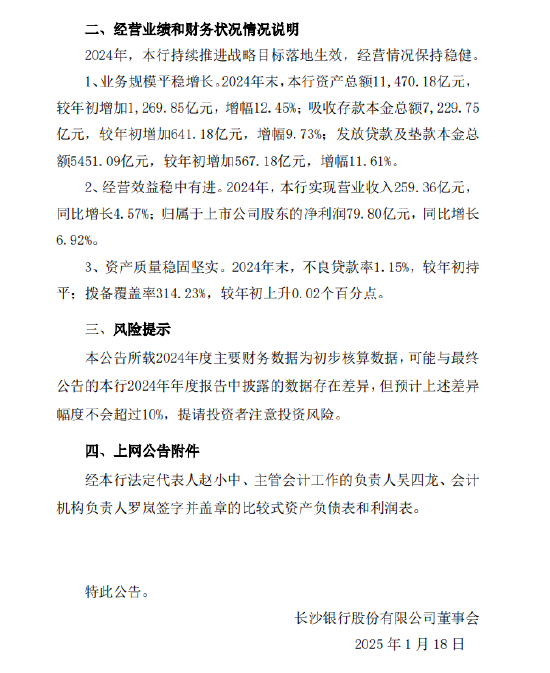 长沙银行：2024年净利润79.8亿元 同比增长6.92%