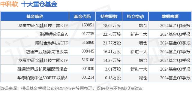 1月17日中科软跌5.15%，华宝中证金融科技主题ETF基金重仓该股