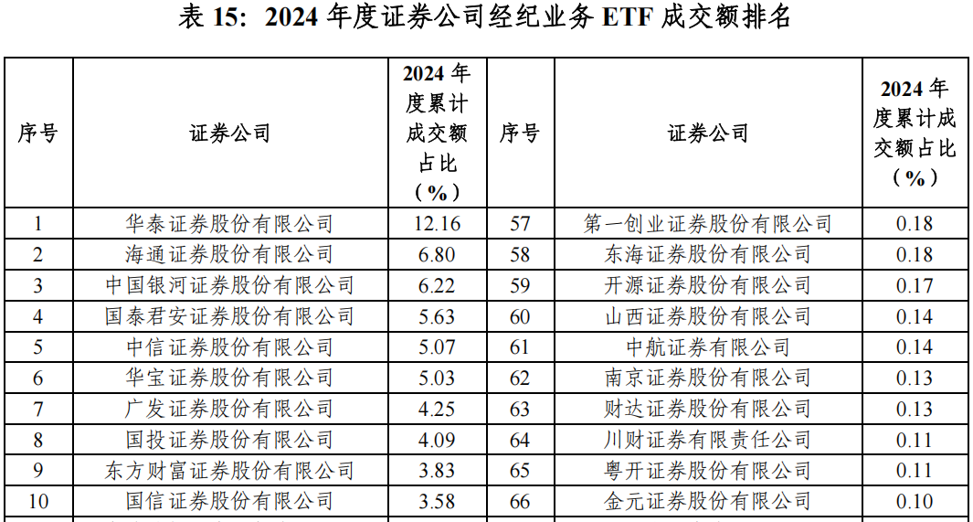 “最ETF券商”年度排名出炉：持有规模两家独大，成交额有中小券商占牢头部