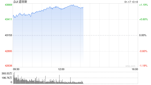 开盘：美股周五高开 主要股指有望录得今年首周涨幅