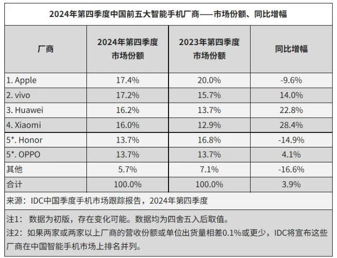 IDC：2024 年中国智能手机出货量约 2.86 亿台同比增长 5.6%，vivo、华为、苹果前三