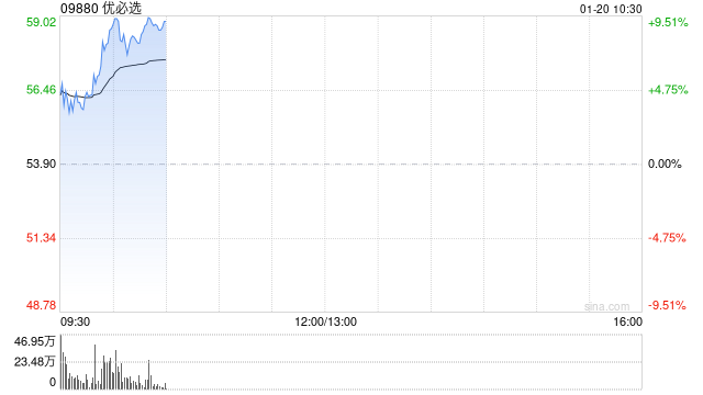 优必选现涨逾9% 公司宣布拟根据H股激励计划购买不超过2亿元股份