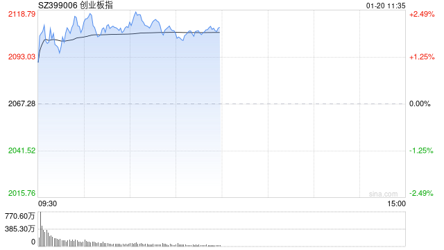 午评：创指半日涨2% 影视院线板块早盘强势