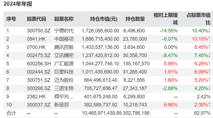 知名基金经理最新持仓动向曝光！傅鹏博、赵枫增减了这些个股