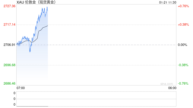 现货黄金短线急涨近20美元 站上2720美元/盎司