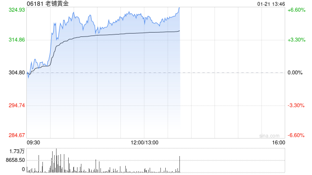 老铺黄金现涨逾6%刷新上市新高 近期获多家大行齐唱好