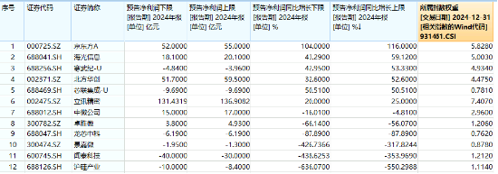 业绩预告抢先看！面板龙头京东方A业绩亮眼，净利同比大增超104%，电子ETF（515260）最高涨逾2%