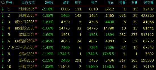 期市开盘：锰硅跌超2% 集运指数涨近4%
