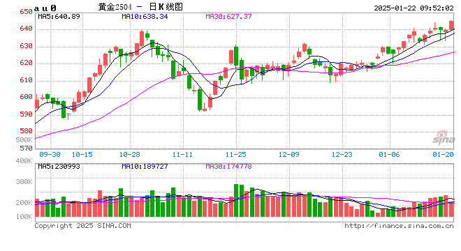 645元！沪金主力合约创历史新高