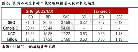 油脂专题：美国45Z政策介绍及影响分析