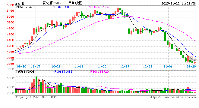 光大期货：新晋“网红”氧化铝，节后能否绝地反击？