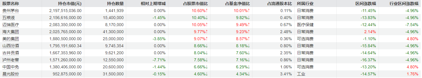 景顺长城基金刘彦春旗下基金公布季报：仍重点布局消费，部分基金明显减持五粮液、中国中免