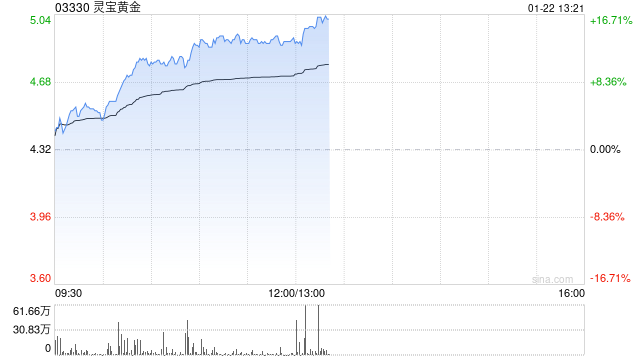 灵宝黄金逆市涨逾11% 预计全年纯利同比增长最多1.4倍