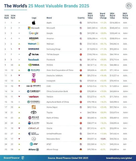 2025年Brand Finance全球500强榜单发布：友邦保险排名下降18位