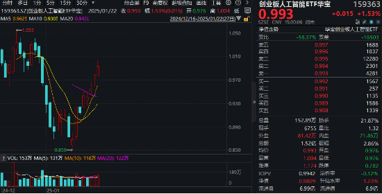 3.6万亿大刺激！光模块龙头猛涨超10%，轰出天量成交！创业板人工智能ETF华宝（159363）收涨1.53%逆市五连阳