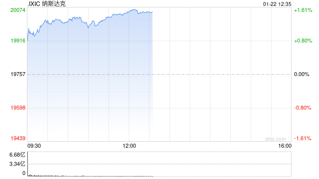 早盘：纳指突破20000点 AI概念股普涨