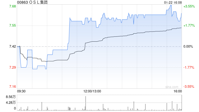 OSL集团发盈喜 预期2024年度取得收入约3.37亿至3.75亿港元同比增长约60%至79%