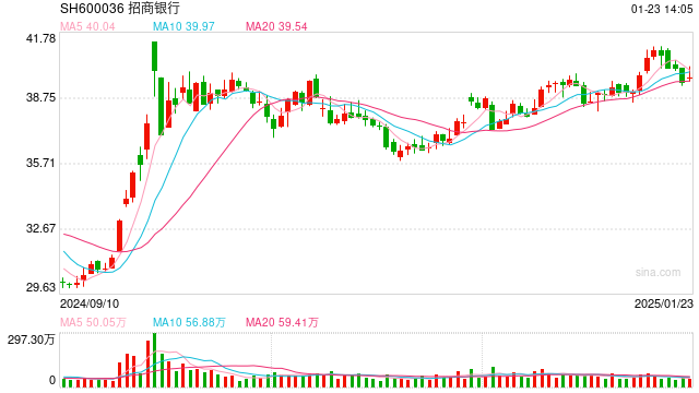 行业ETF风向标丨做多信心提振，7只银行ETF半日涨幅超2%